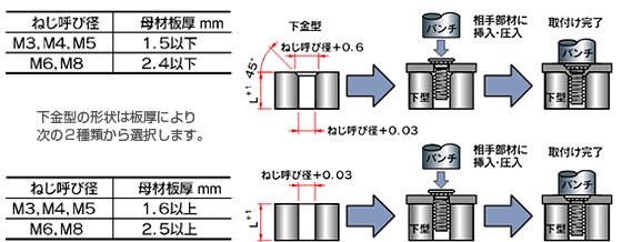 セルフクリンチングスタッド