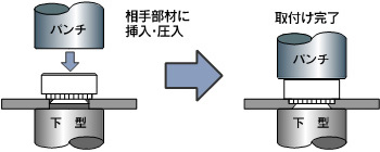 セルフクリンチングナット
